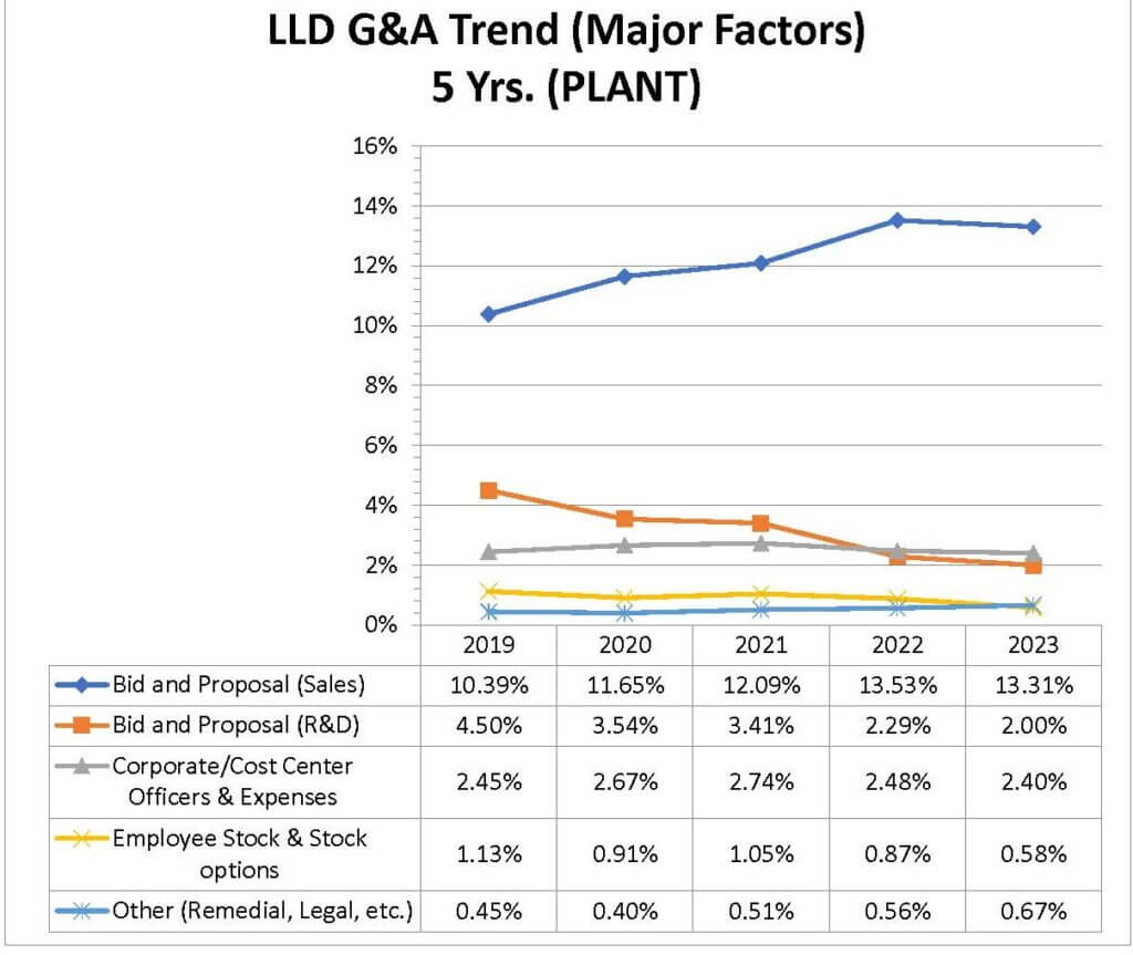 LLD G&A Trend (Major Factors) IMAGE ONLY